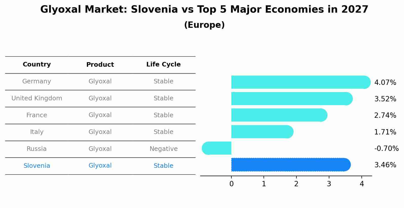 Glyoxal Market: Slovenia vs Top 5 Major Economies in 2027 (Europe)