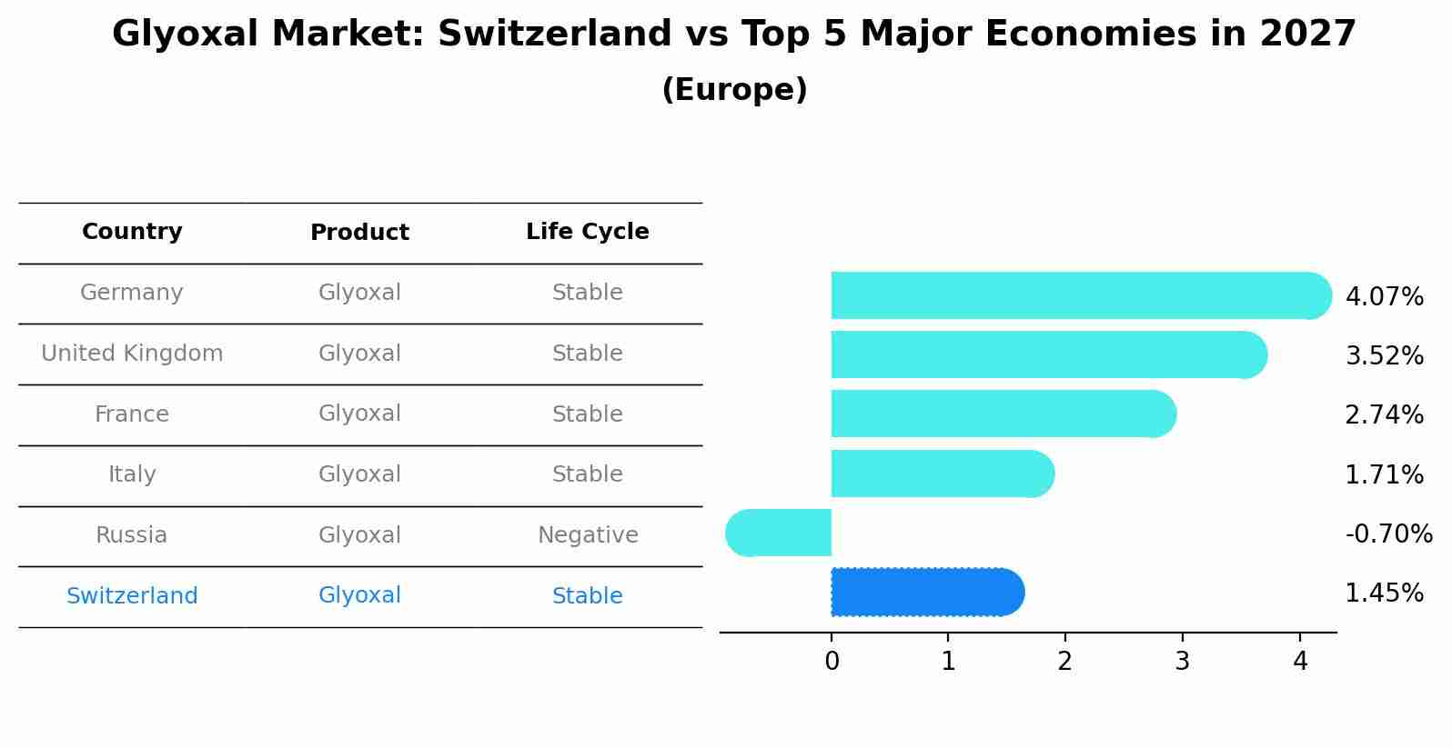Glyoxal Market: Switzerland vs Top 5 Major Economies in 2027 (Europe)