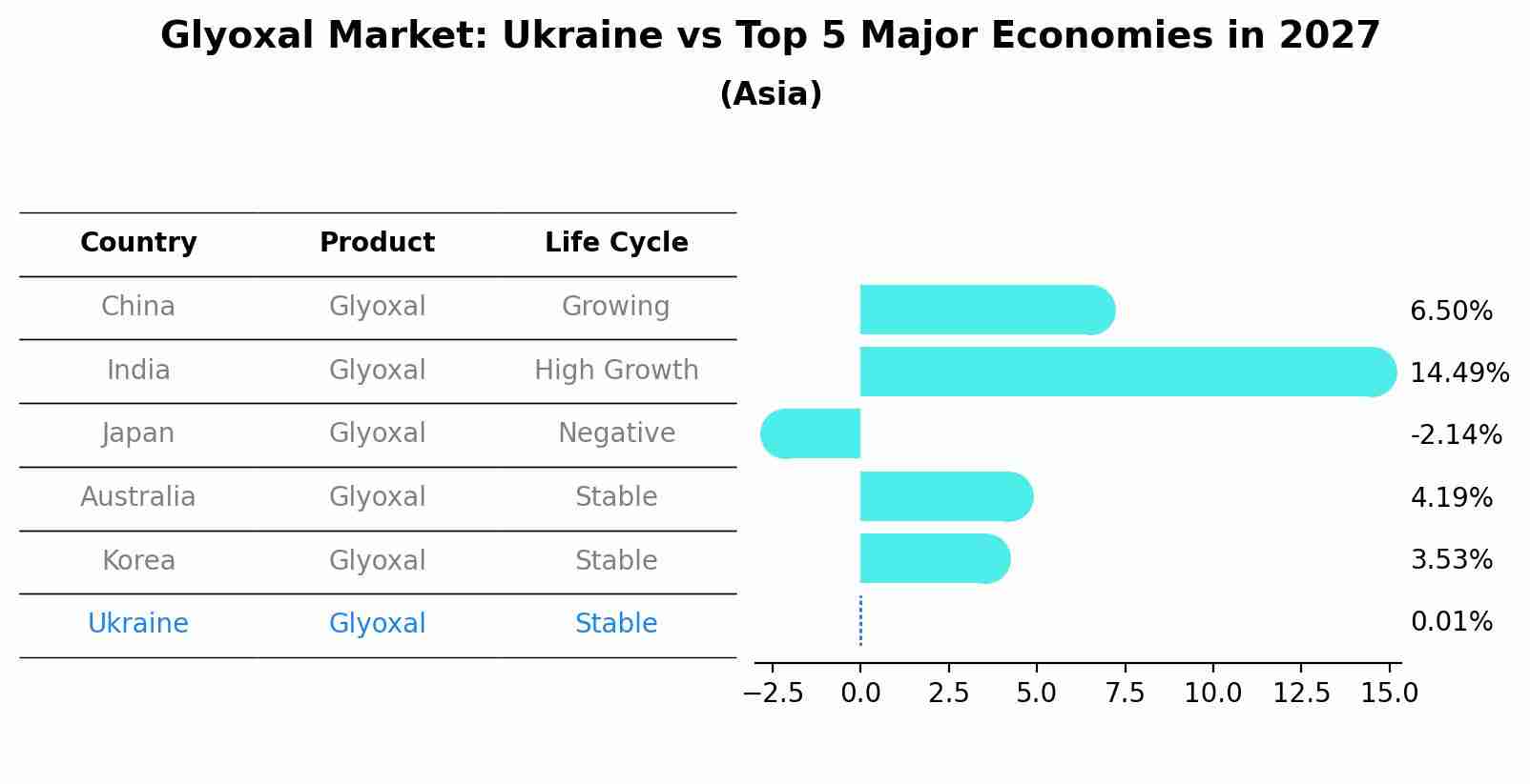 Glyoxal Market: Ukraine vs Top 5 Major Economies in 2027 (Asia)