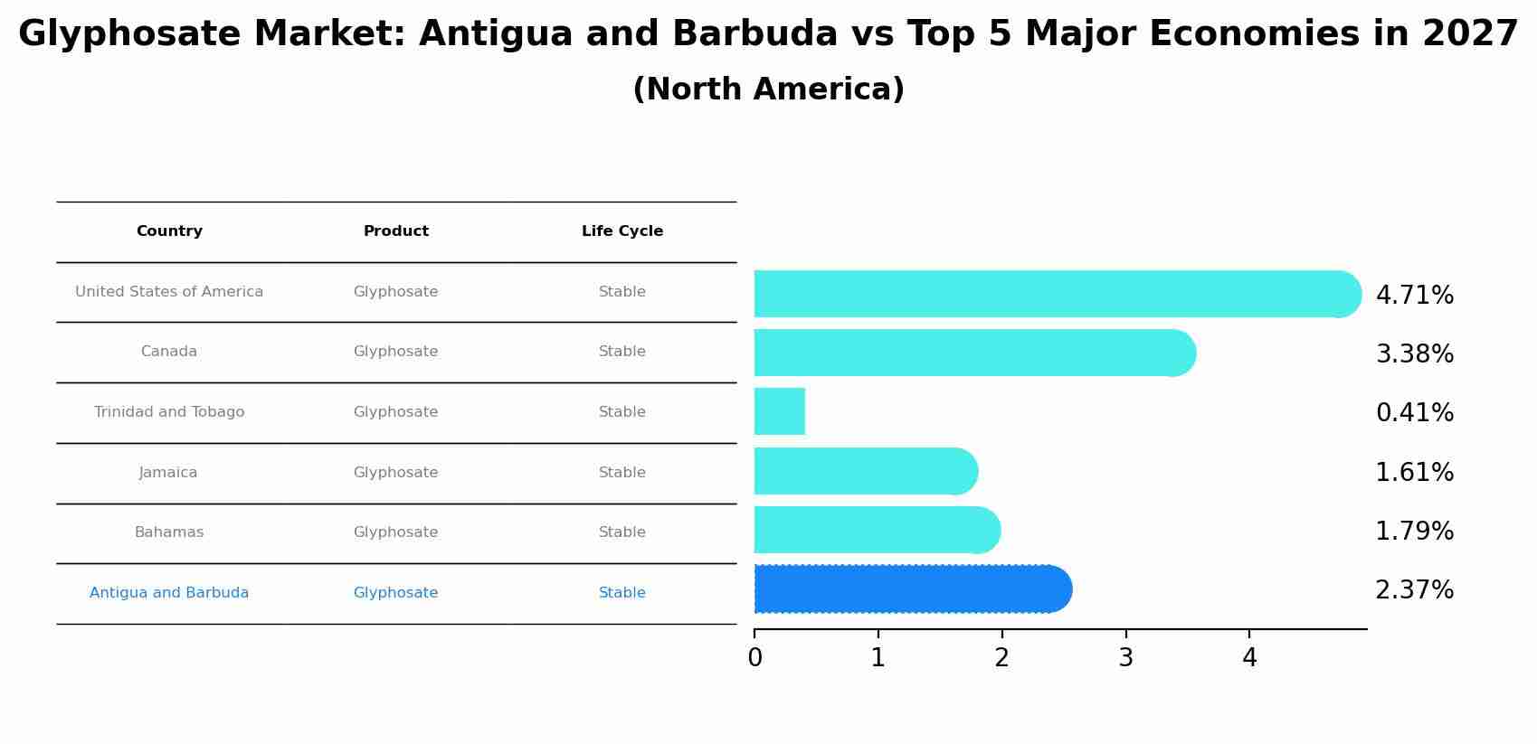 Glyphosate Market: Antigua and Barbuda vs Top 5 Major Economies in 2027 (North America)