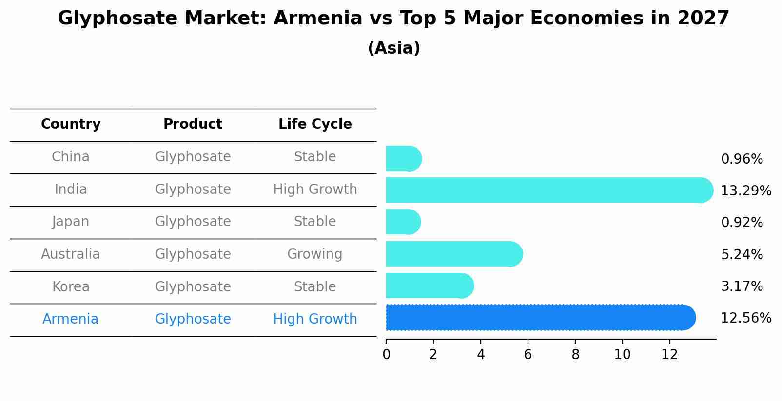 Glyphosate Market: Armenia vs Top 5 Major Economies in 2027 (Asia)