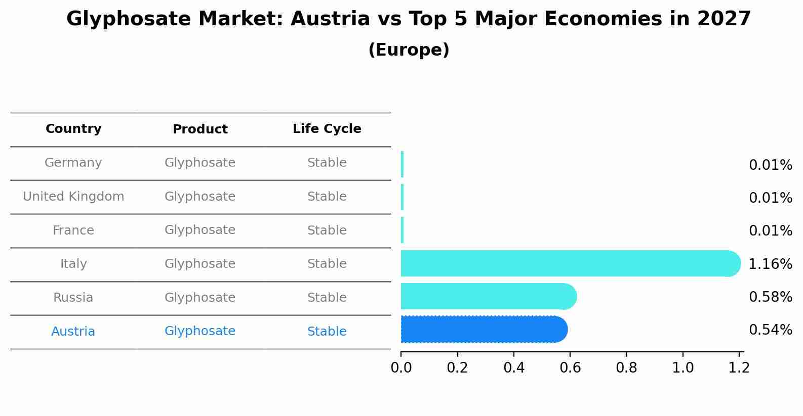 Glyphosate Market: Austria vs Top 5 Major Economies in 2027 (Europe)