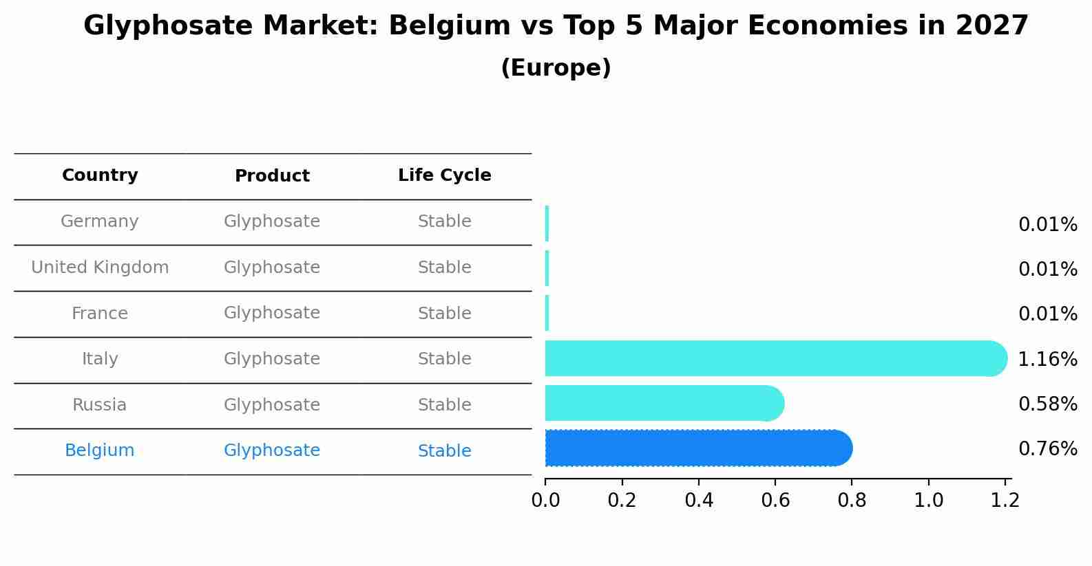 Glyphosate Market: Belgium vs Top 5 Major Economies in 2027 (Europe)