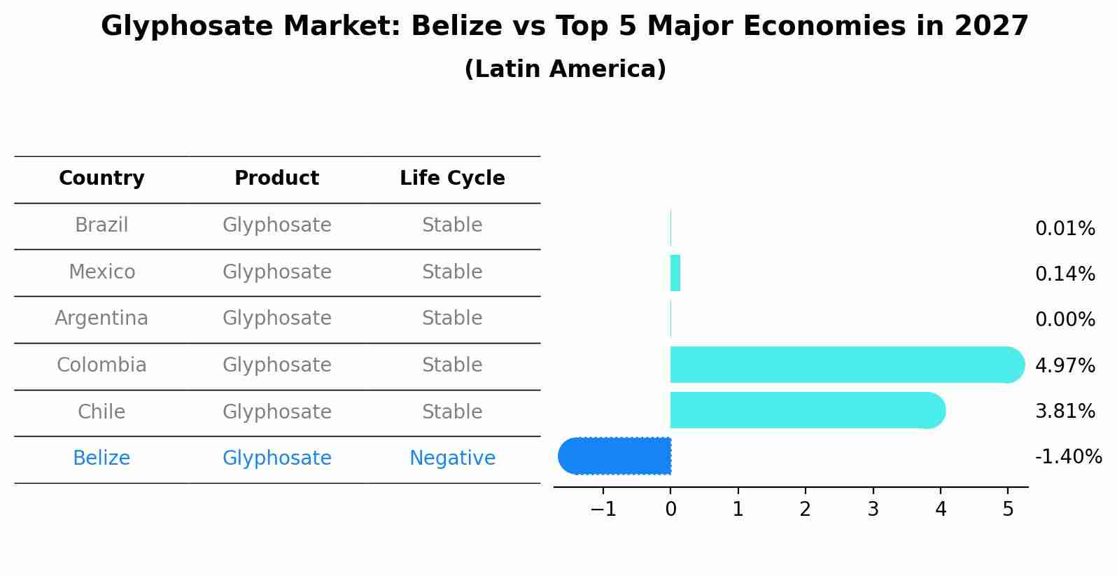 Glyphosate Market: Belize vs Top 5 Major Economies in 2027 (Latin America)