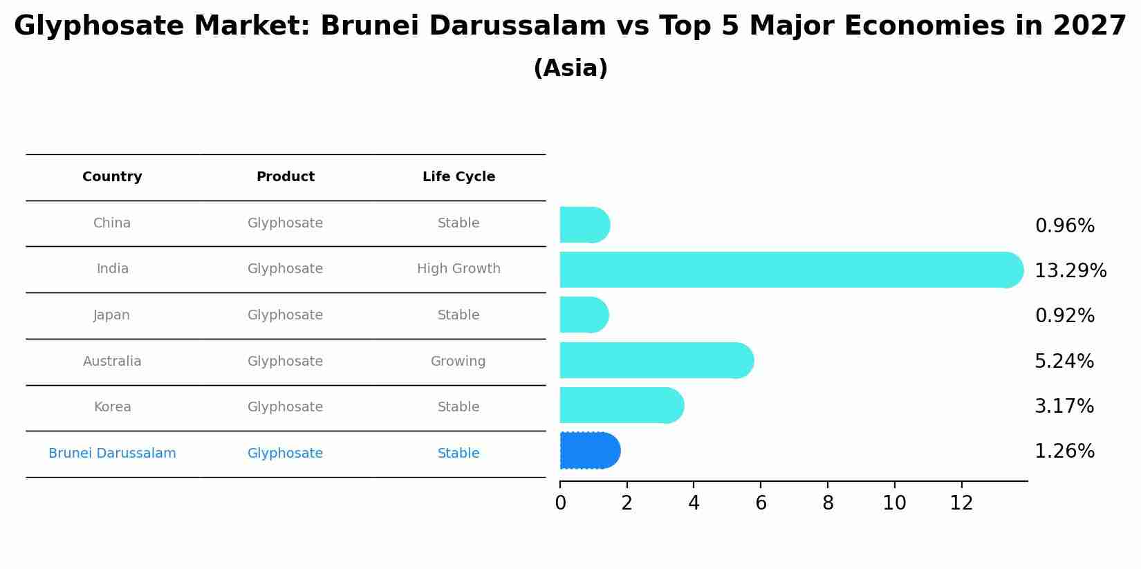 Glyphosate Market: Brunei Darussalam vs Top 5 Major Economies in 2027 (Asia)