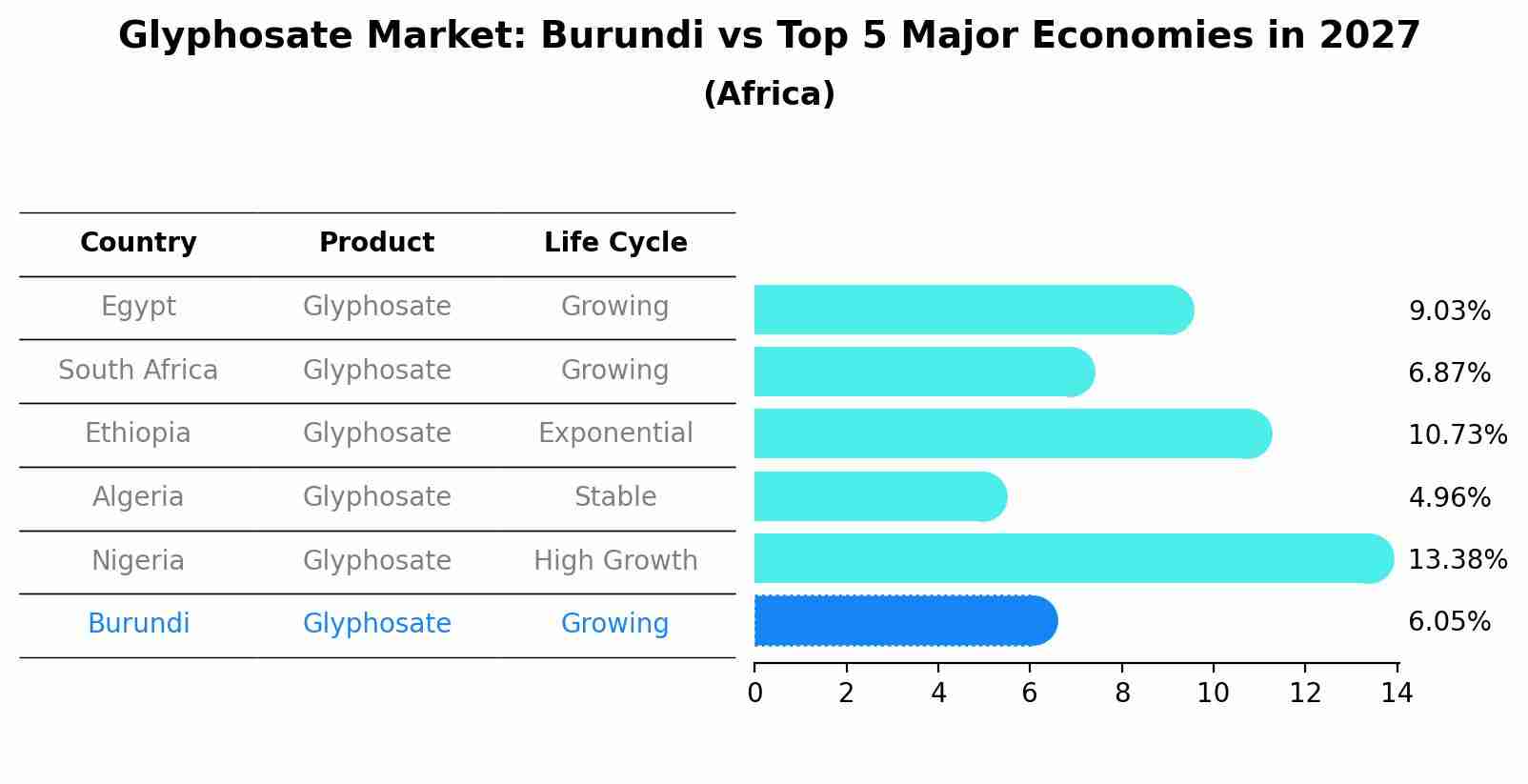 Glyphosate Market: Burundi vs Top 5 Major Economies in 2027 (Africa)