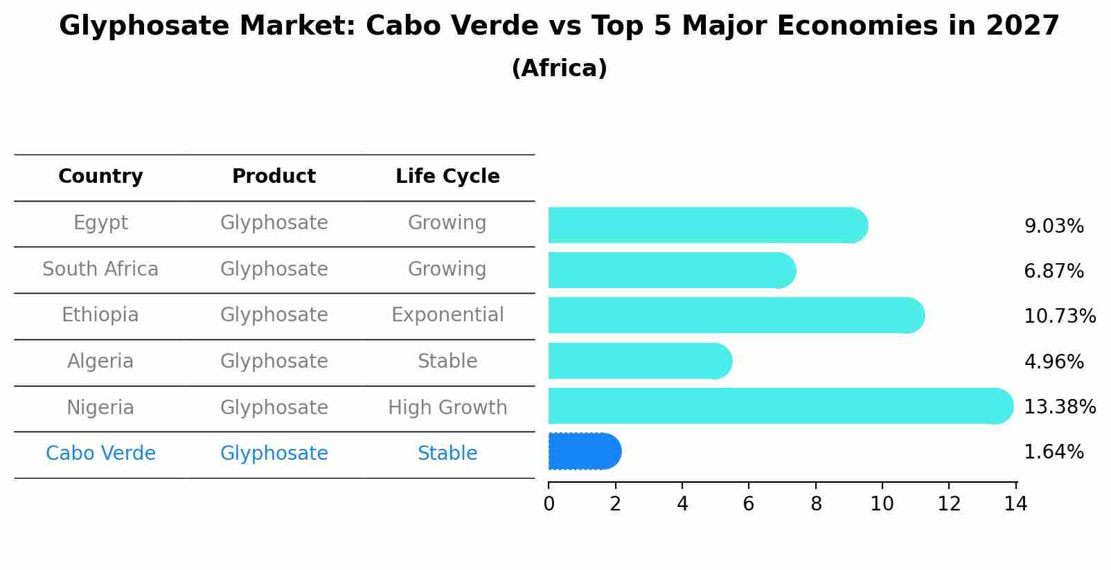 Glyphosate Market: Cabo Verde vs Top 5 Major Economies in 2027 (Africa)