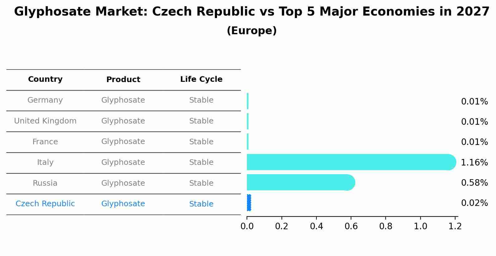 Glyphosate Market: Czech Republic vs Top 5 Major Economies in 2027 (Europe)