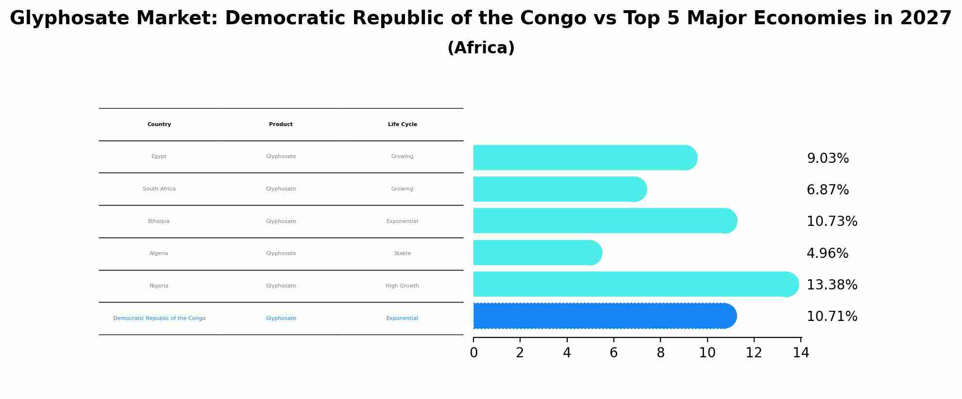 Glyphosate Market: Democratic Republic of the Congo vs Top 5 Major Economies in 2027 (Africa)