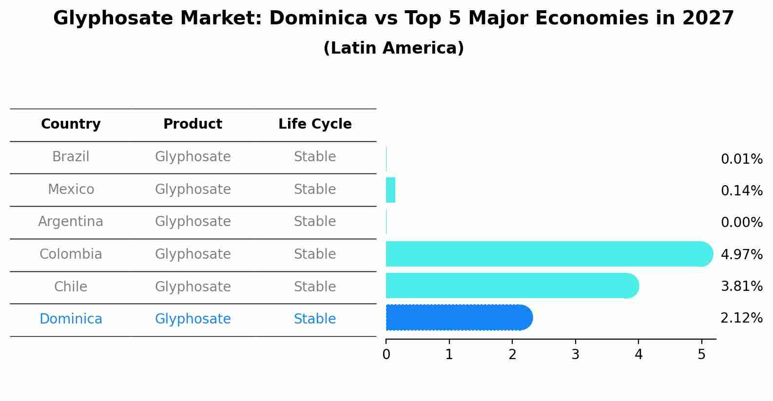 Glyphosate Market: Dominica vs Top 5 Major Economies in 2027 (Latin America)