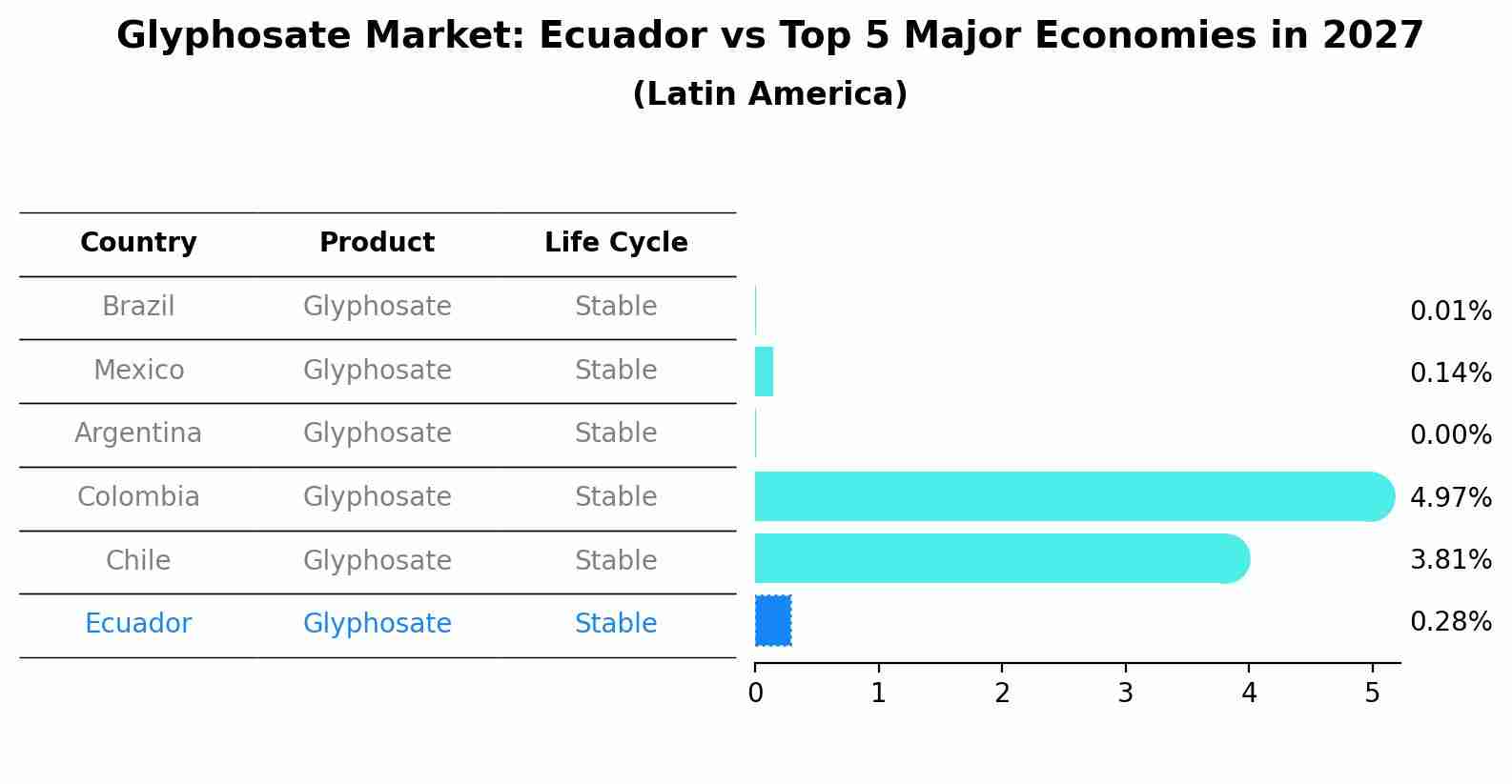 Glyphosate Market: Ecuador vs Top 5 Major Economies in 2027 (Latin America)