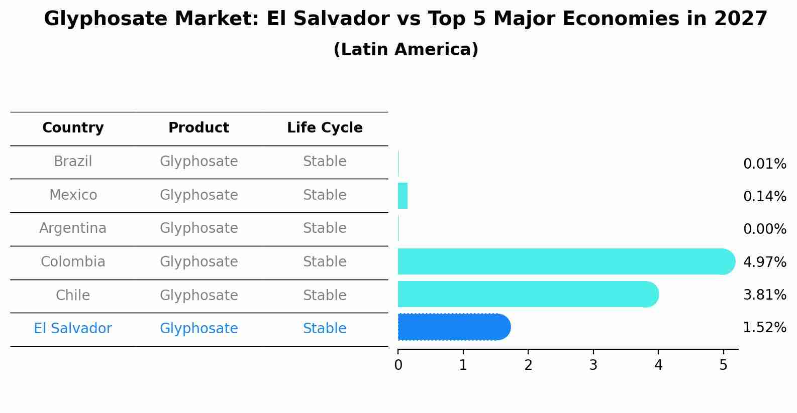 Glyphosate Market: El Salvador vs Top 5 Major Economies in 2027 (Latin America)