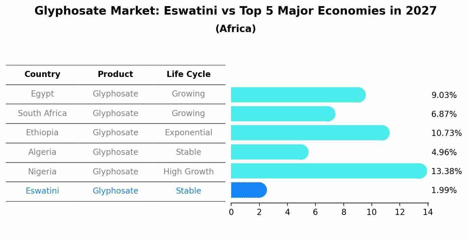 Glyphosate Market: Eswatini vs Top 5 Major Economies in 2027 (Africa)