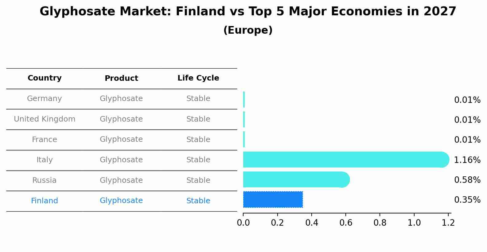 Glyphosate Market: Finland vs Top 5 Major Economies in 2027 (Europe)