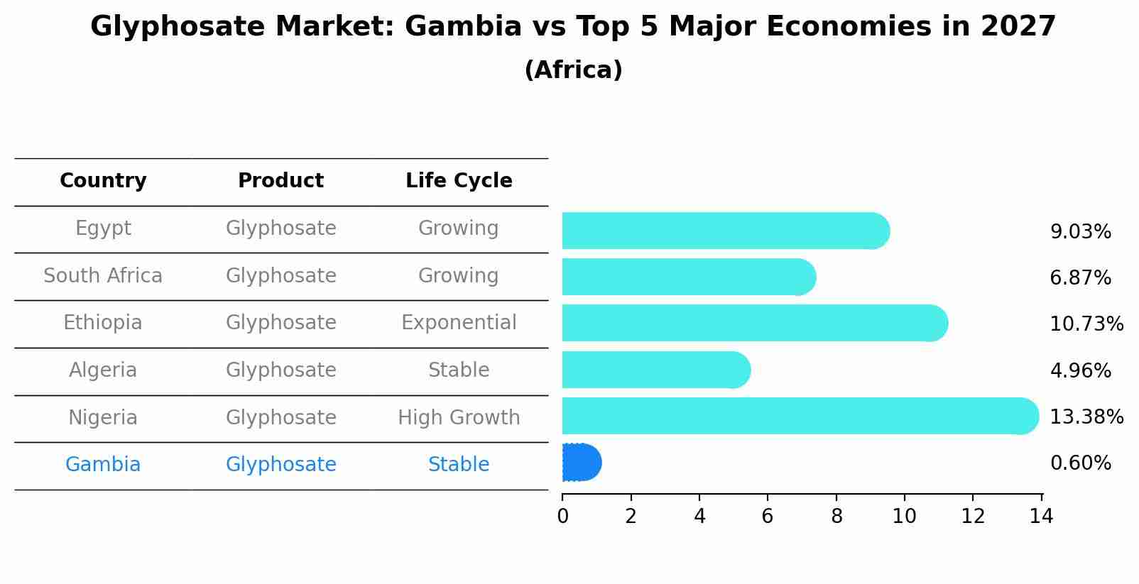 Glyphosate Market: Gambia vs Top 5 Major Economies in 2027 (Africa)