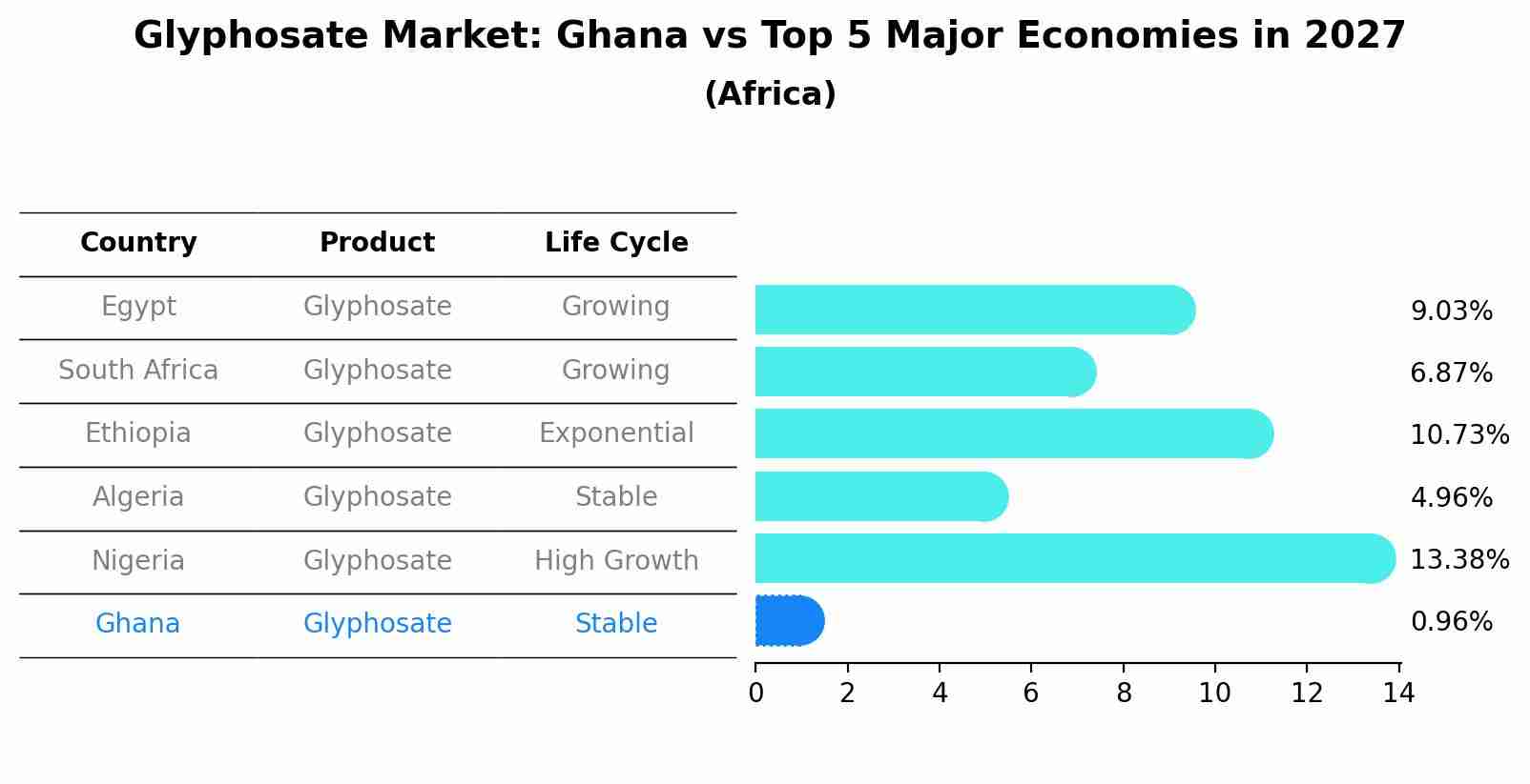 Glyphosate Market: Ghana vs Top 5 Major Economies in 2027 (Africa)