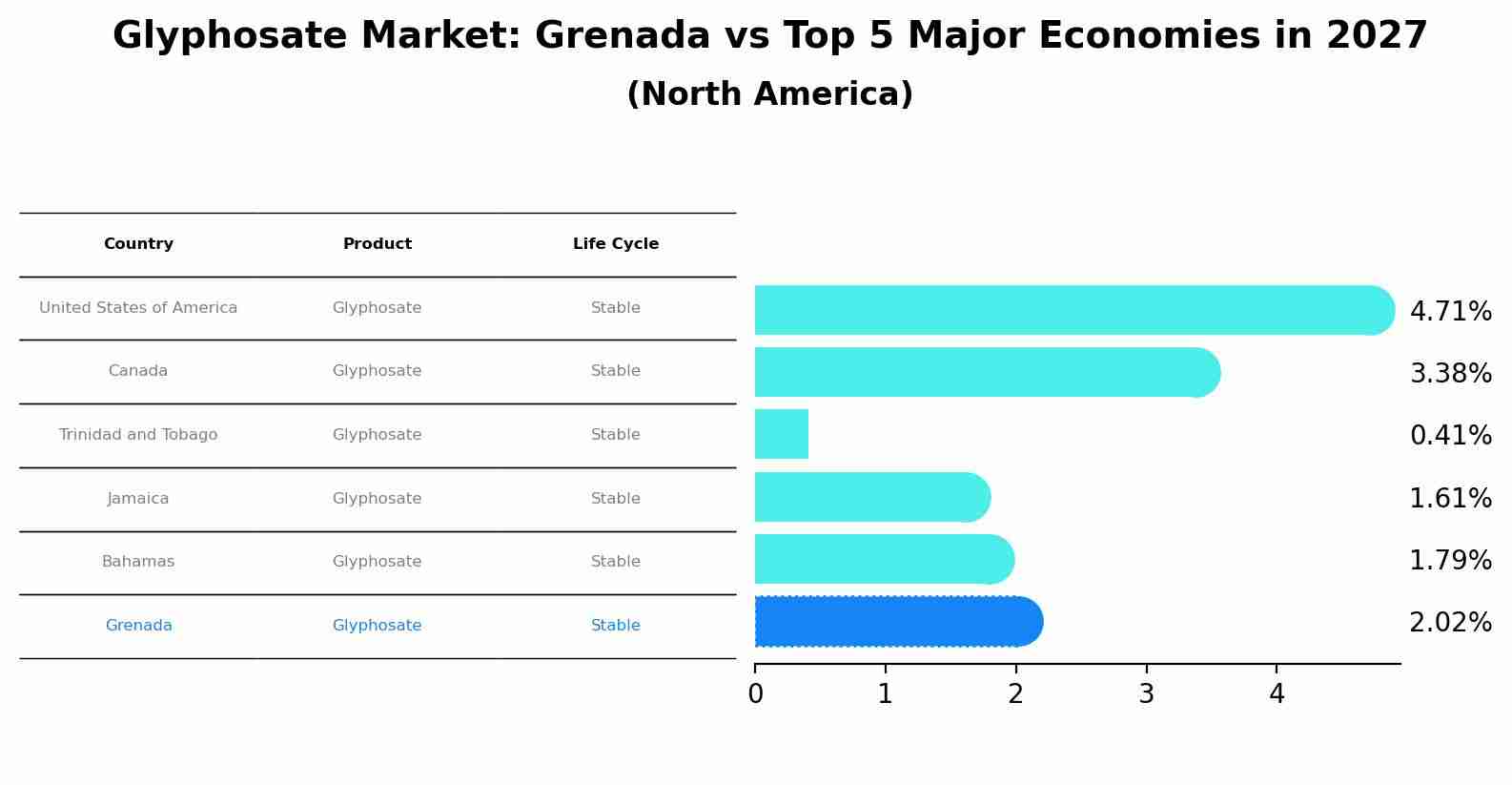 Glyphosate Market: Grenada vs Top 5 Major Economies in 2027 (North America)