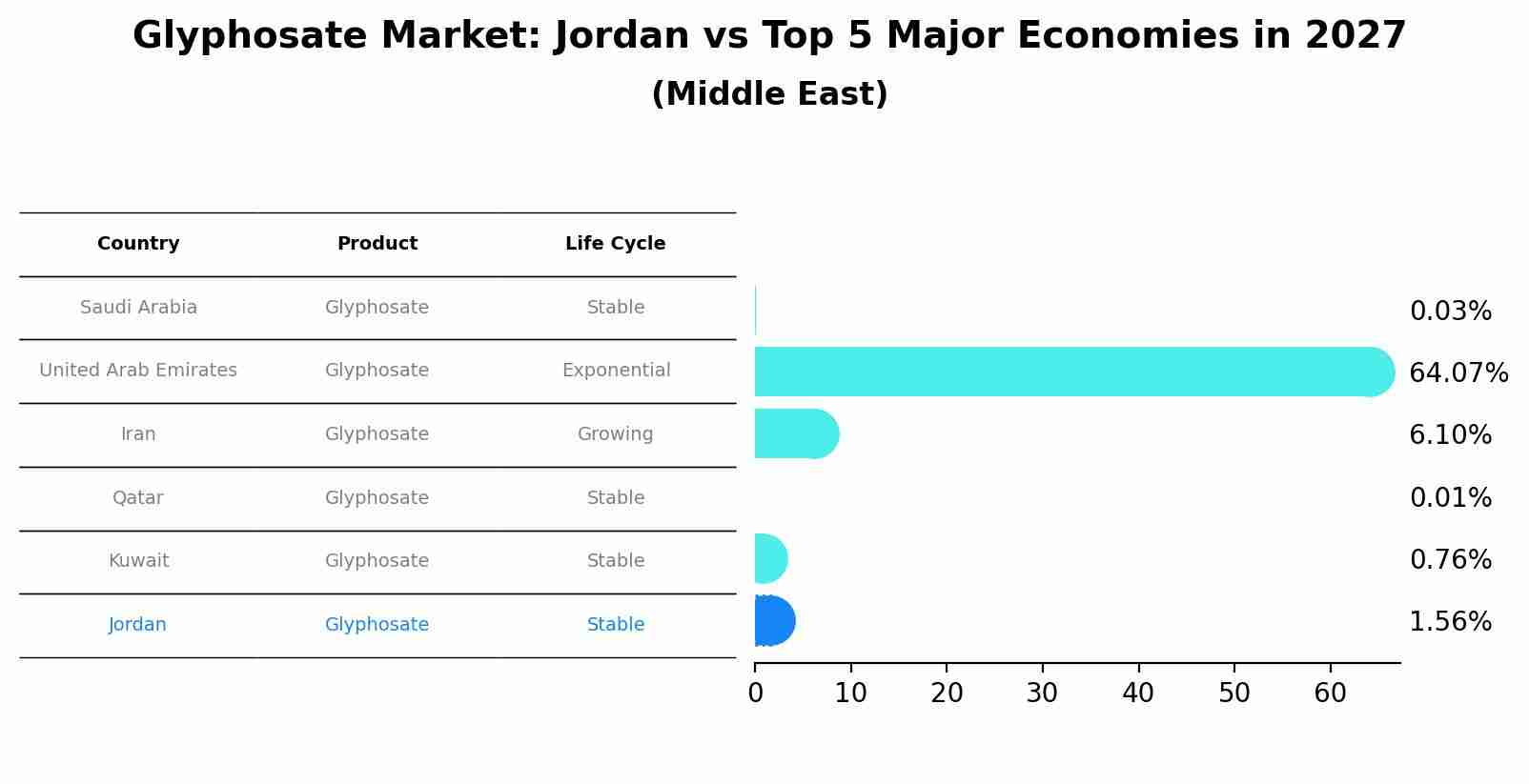 Glyphosate Market: Jordan vs Top 5 Major Economies in 2027 (Middle East)