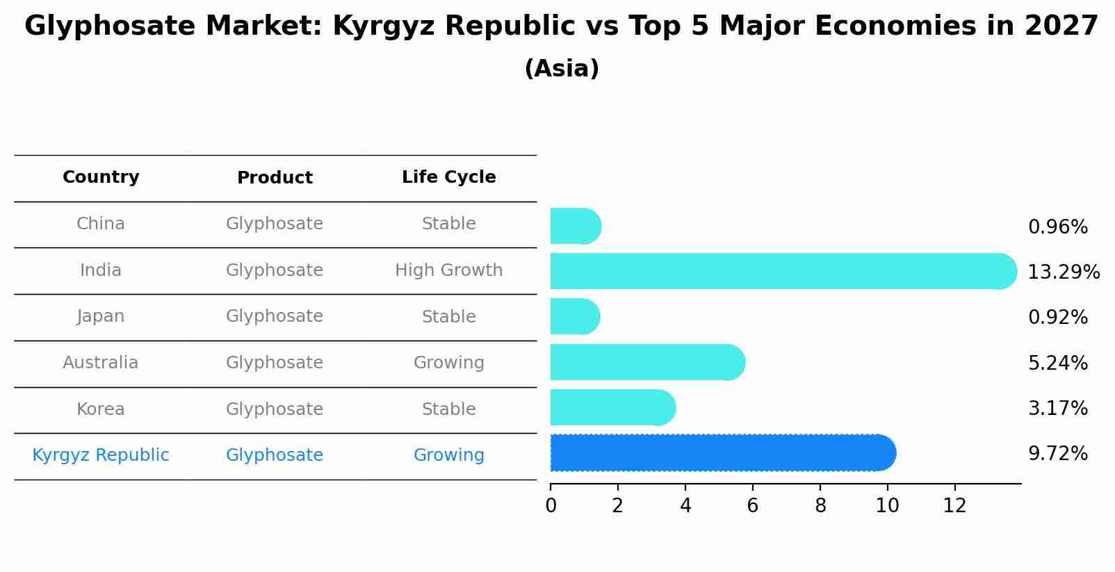 Glyphosate Market: Kyrgyz Republic vs Top 5 Major Economies in 2027 (Asia)
