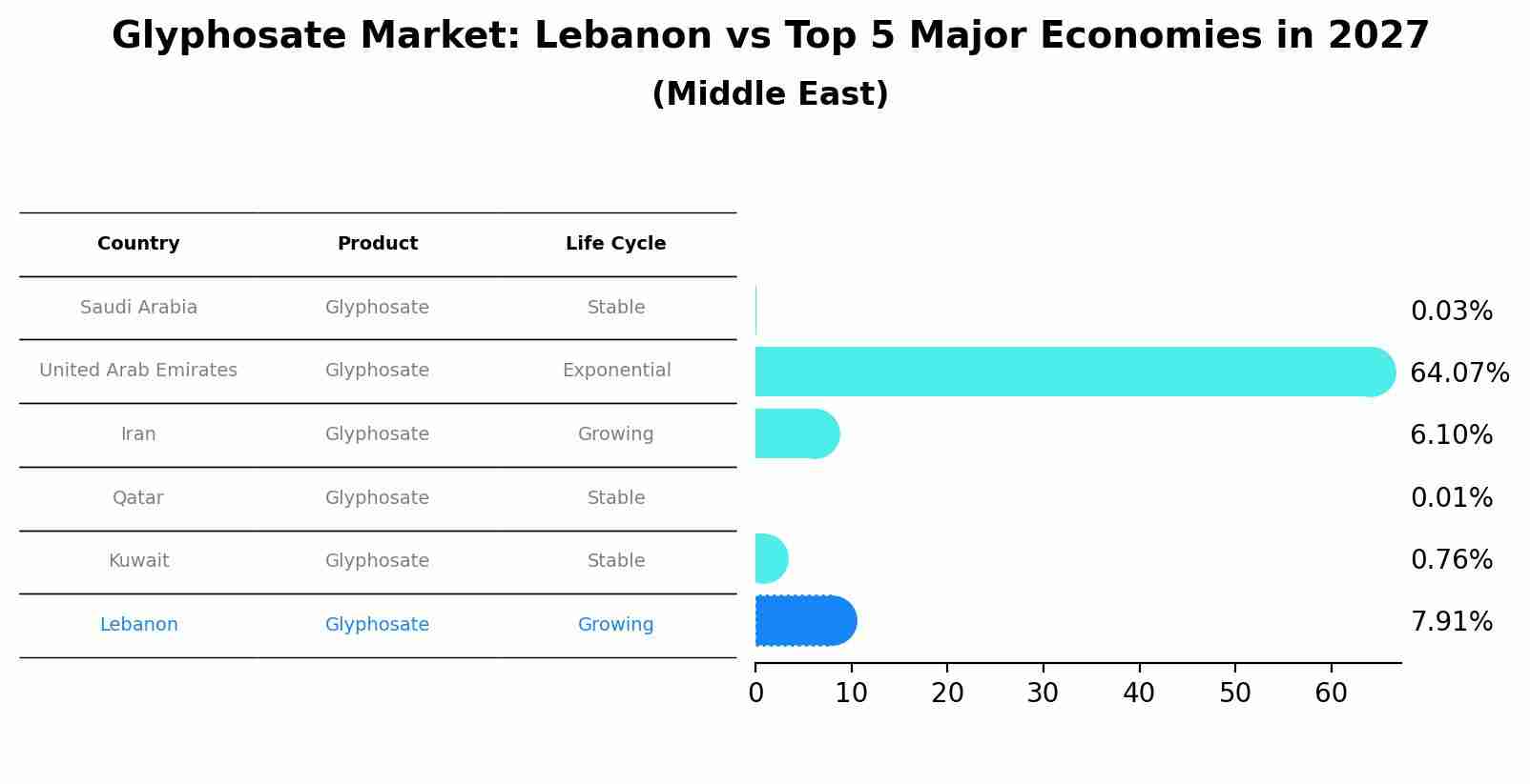 Glyphosate Market: Lebanon vs Top 5 Major Economies in 2027 (Middle East)