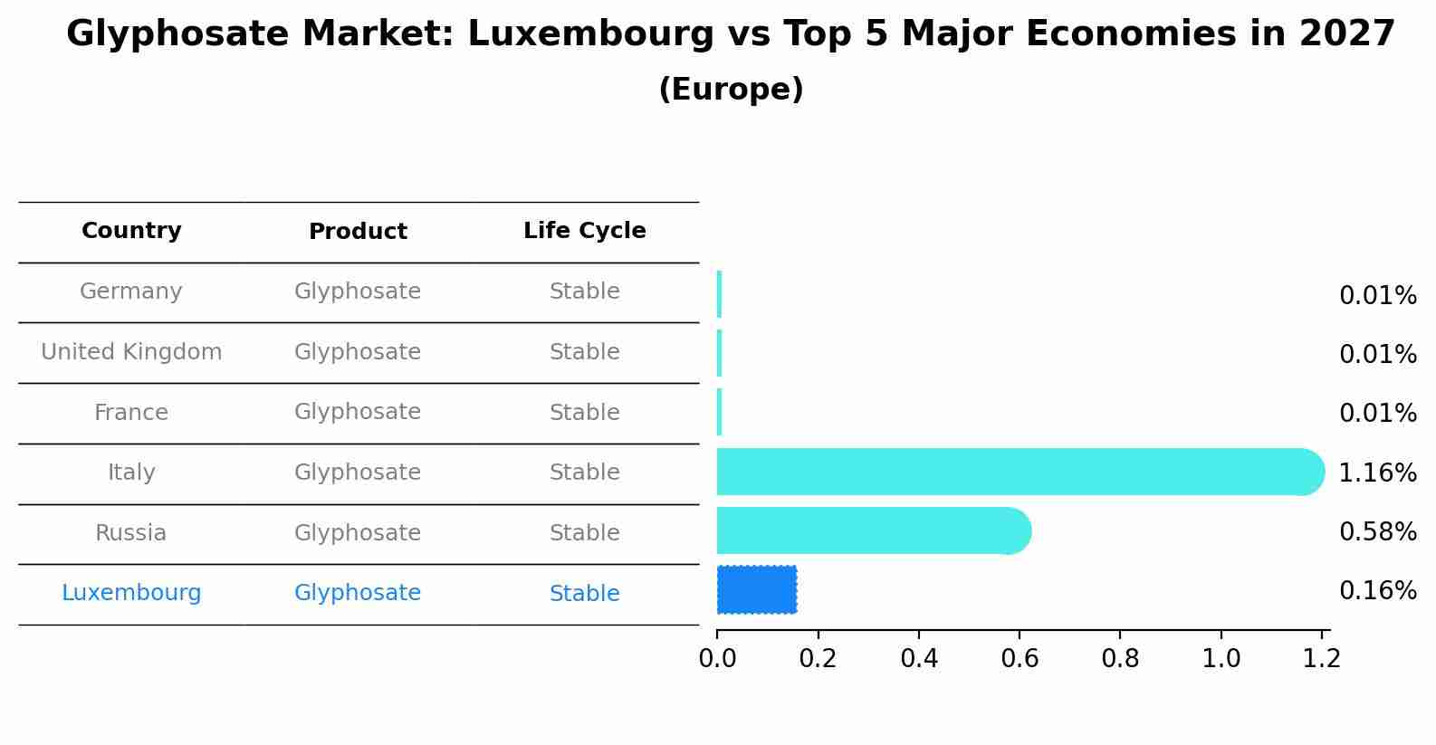 Glyphosate Market: Luxembourg vs Top 5 Major Economies in 2027 (Europe)