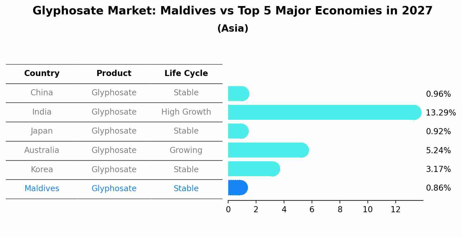 Glyphosate Market: Maldives vs Top 5 Major Economies in 2027 (Asia)