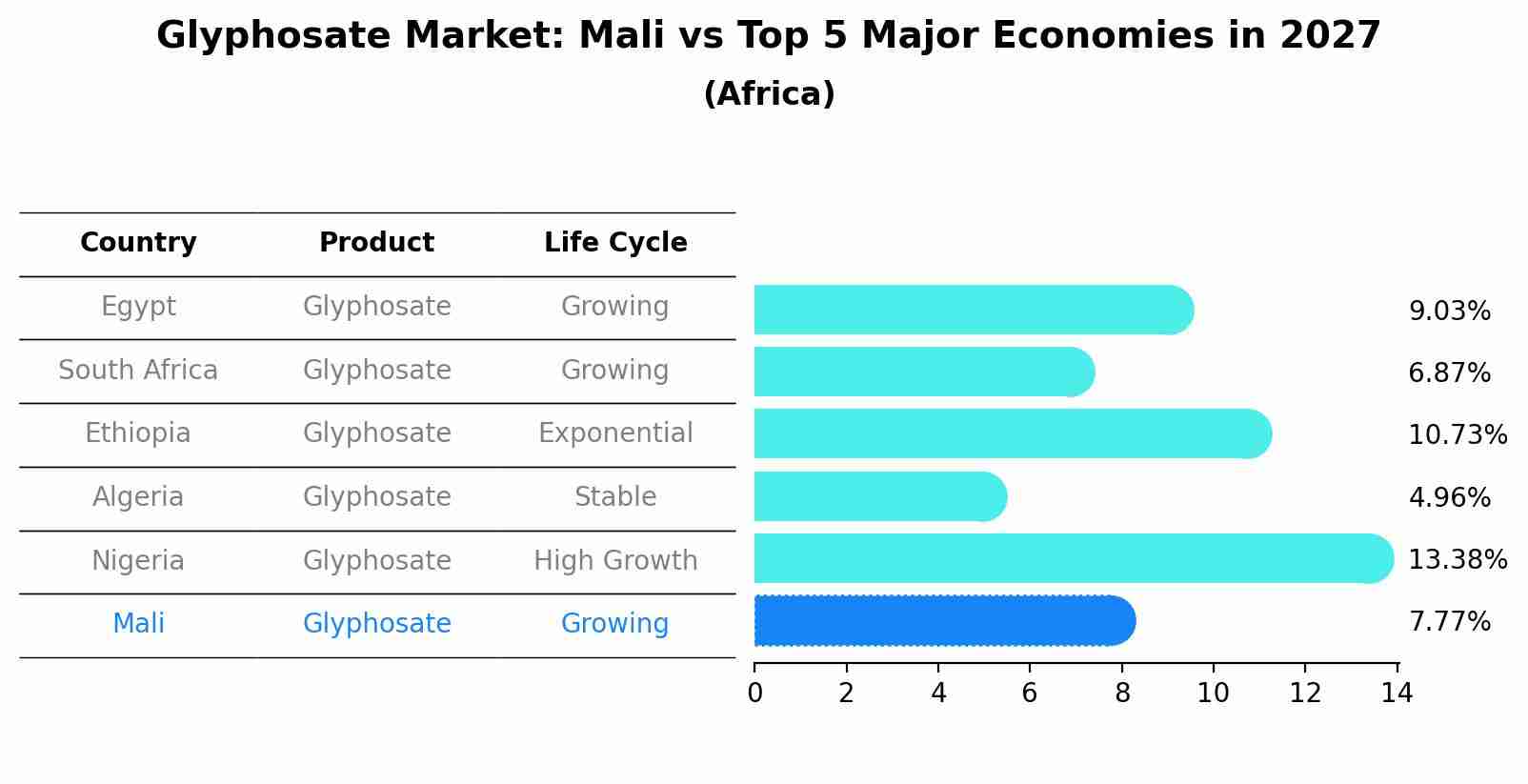 Glyphosate Market: Mali vs Top 5 Major Economies in 2027 (Africa)