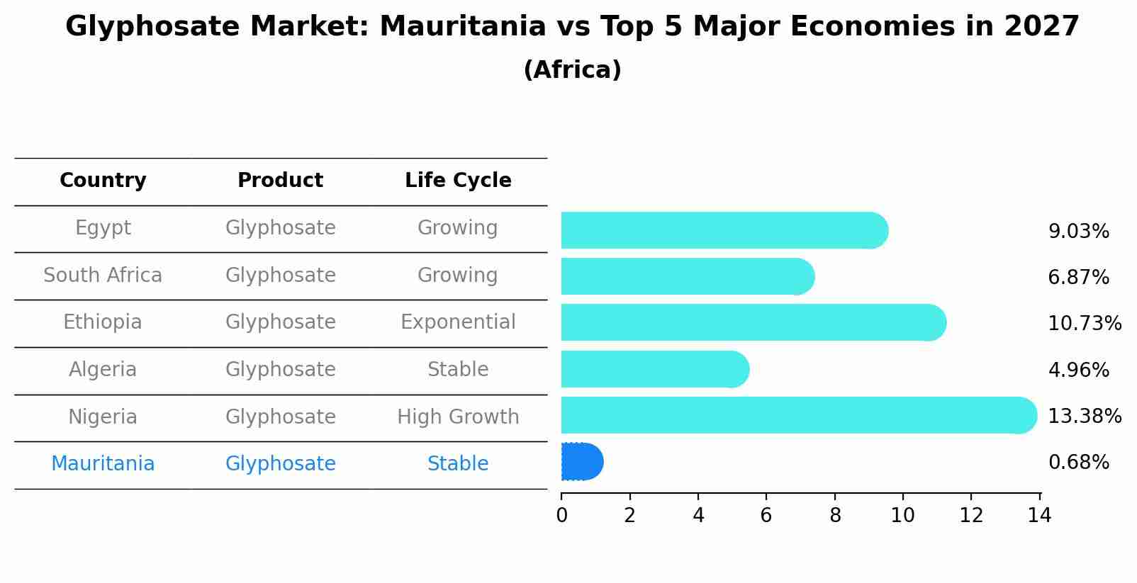 Glyphosate Market: Mauritania vs Top 5 Major Economies in 2027 (Africa)