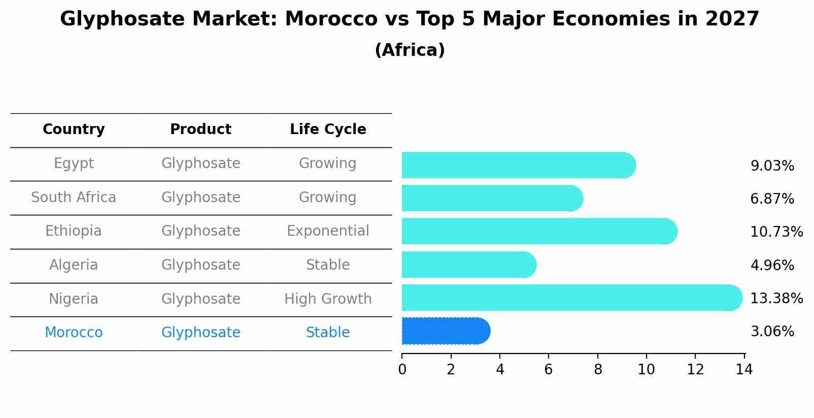 Glyphosate Market: Morocco vs Top 5 Major Economies in 2027 (Africa)