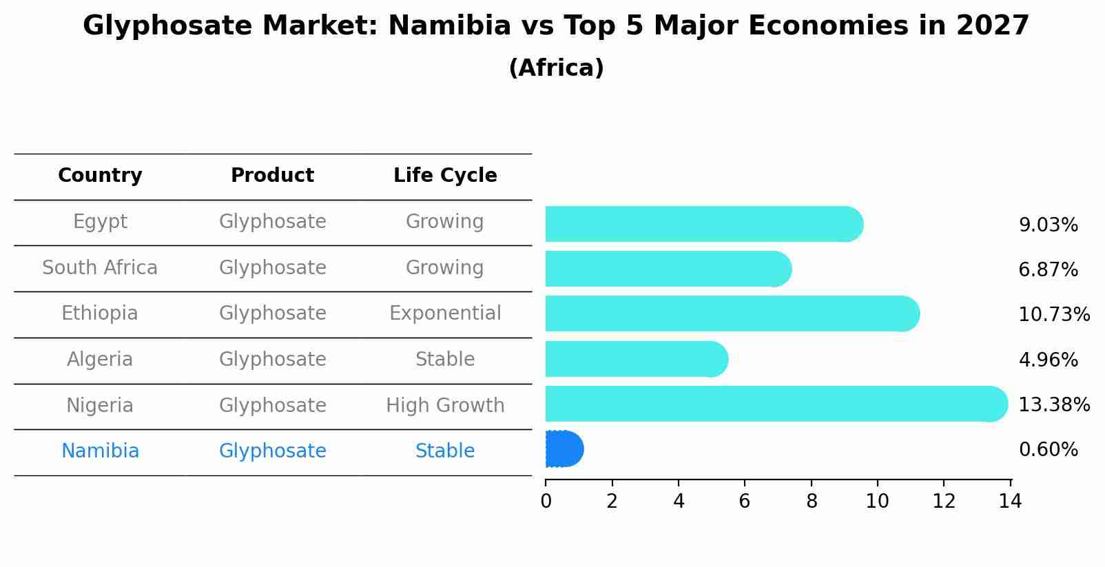Glyphosate Market: Namibia vs Top 5 Major Economies in 2027 (Africa)
