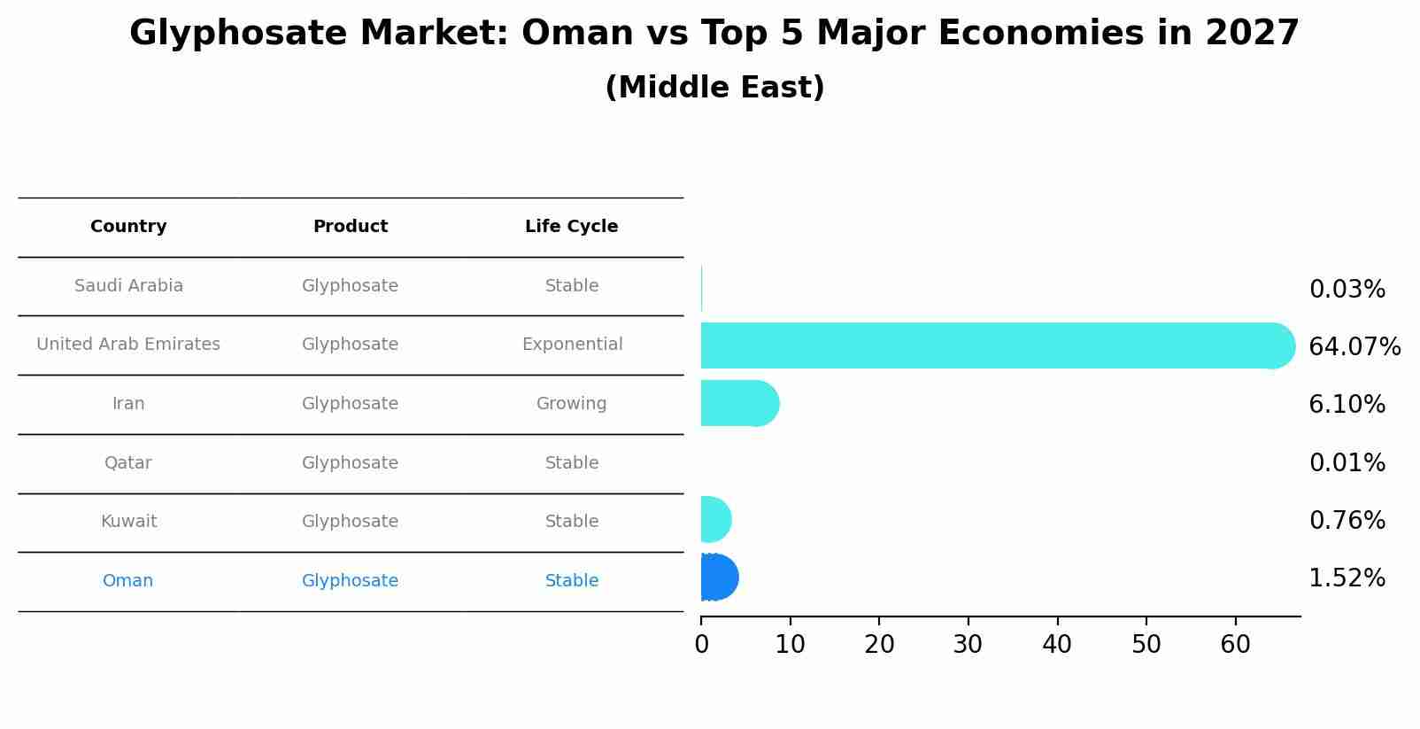 Glyphosate Market: Oman vs Top 5 Major Economies in 2027 (Middle East)