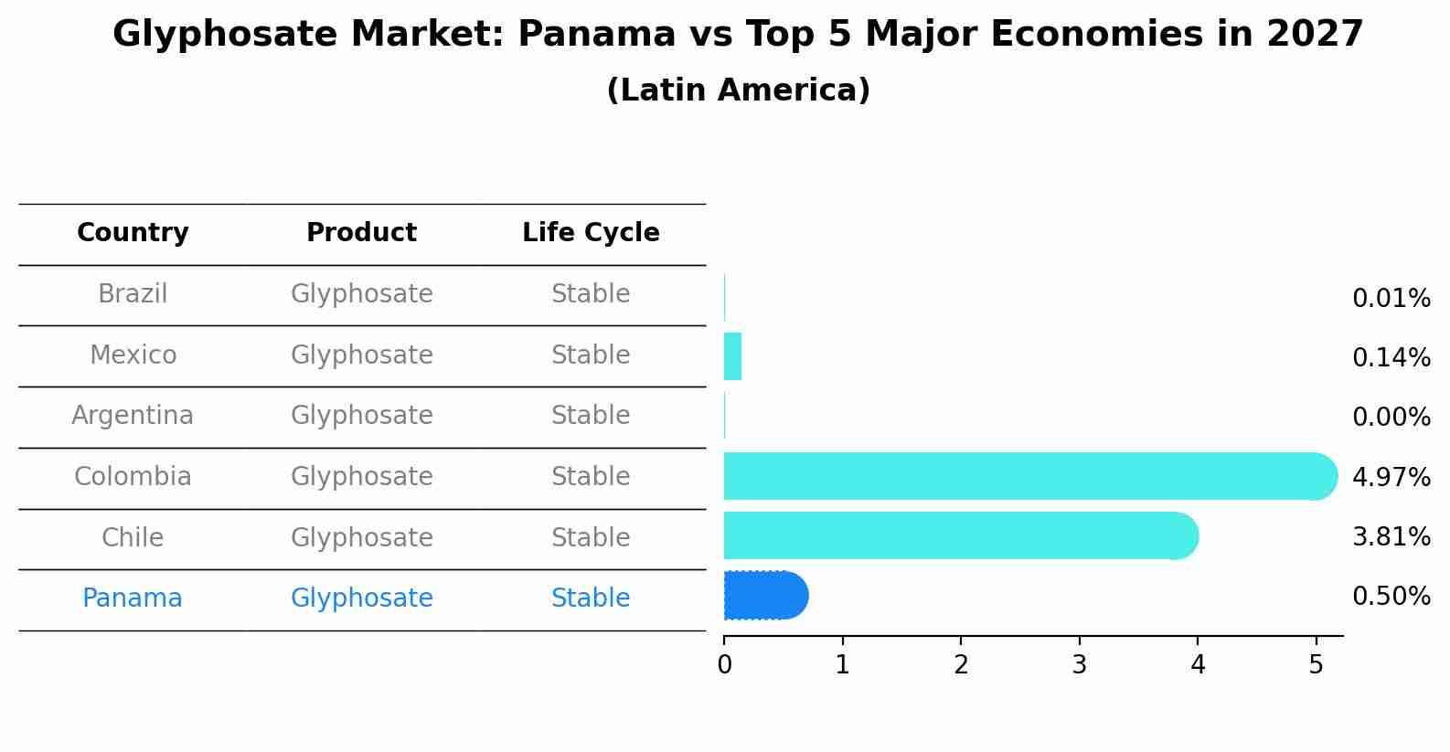 Glyphosate Market: Panama vs Top 5 Major Economies in 2027 (Latin America)
