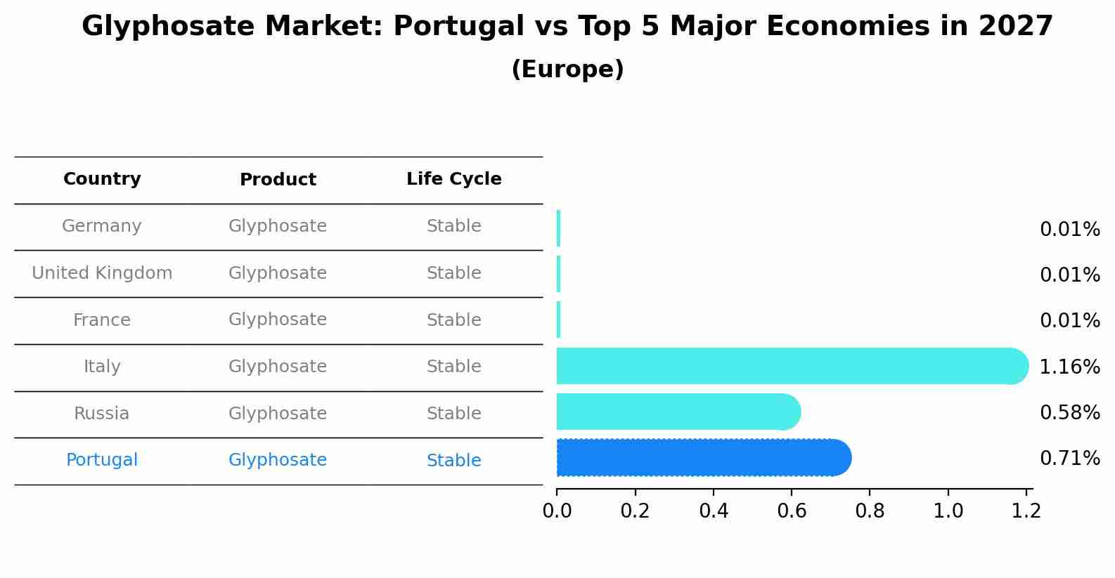 Glyphosate Market: Portugal vs Top 5 Major Economies in 2027 (Europe)