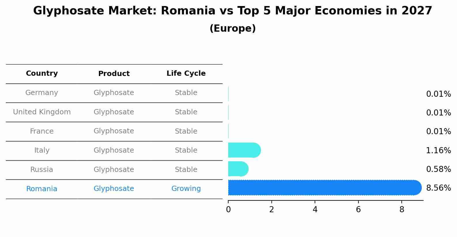 Glyphosate Market: Romania vs Top 5 Major Economies in 2027 (Europe)