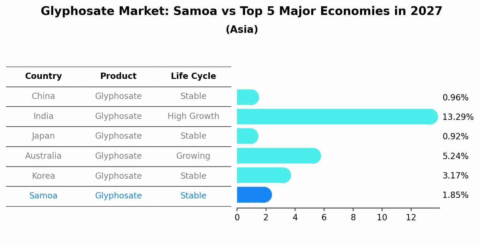 Glyphosate Market: Samoa vs Top 5 Major Economies in 2027 (Asia)