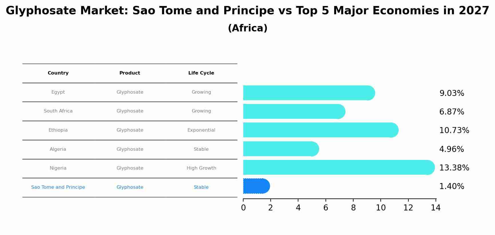 Glyphosate Market: Sao Tome and Principe vs Top 5 Major Economies in 2027 (Africa)