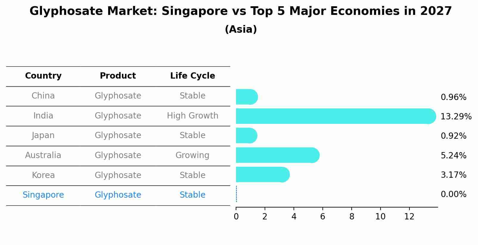 Glyphosate Market: Singapore vs Top 5 Major Economies in 2027 (Asia)