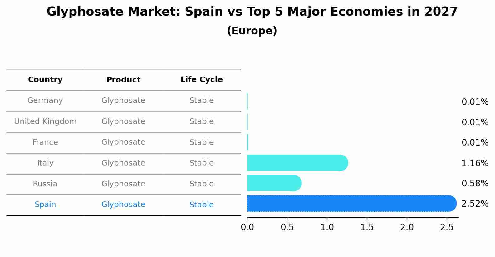 Glyphosate Market: Spain vs Top 5 Major Economies in 2027 (Europe)