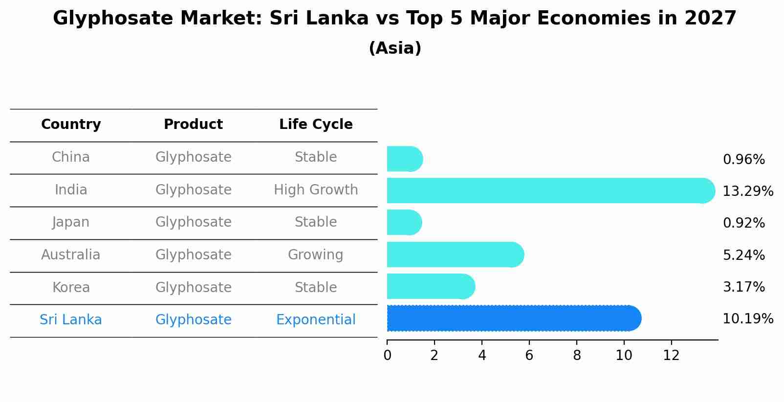 Glyphosate Market: Sri Lanka vs Top 5 Major Economies in 2027 (Asia)