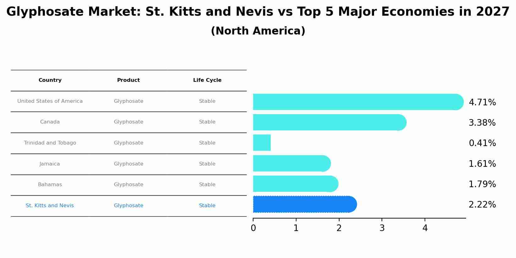 Glyphosate Market: St. Kitts and Nevis vs Top 5 Major Economies in 2027 (North America)