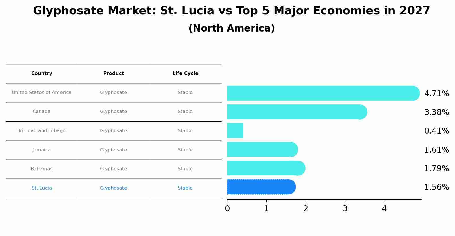 Glyphosate Market: St. Lucia vs Top 5 Major Economies in 2027 (North America)