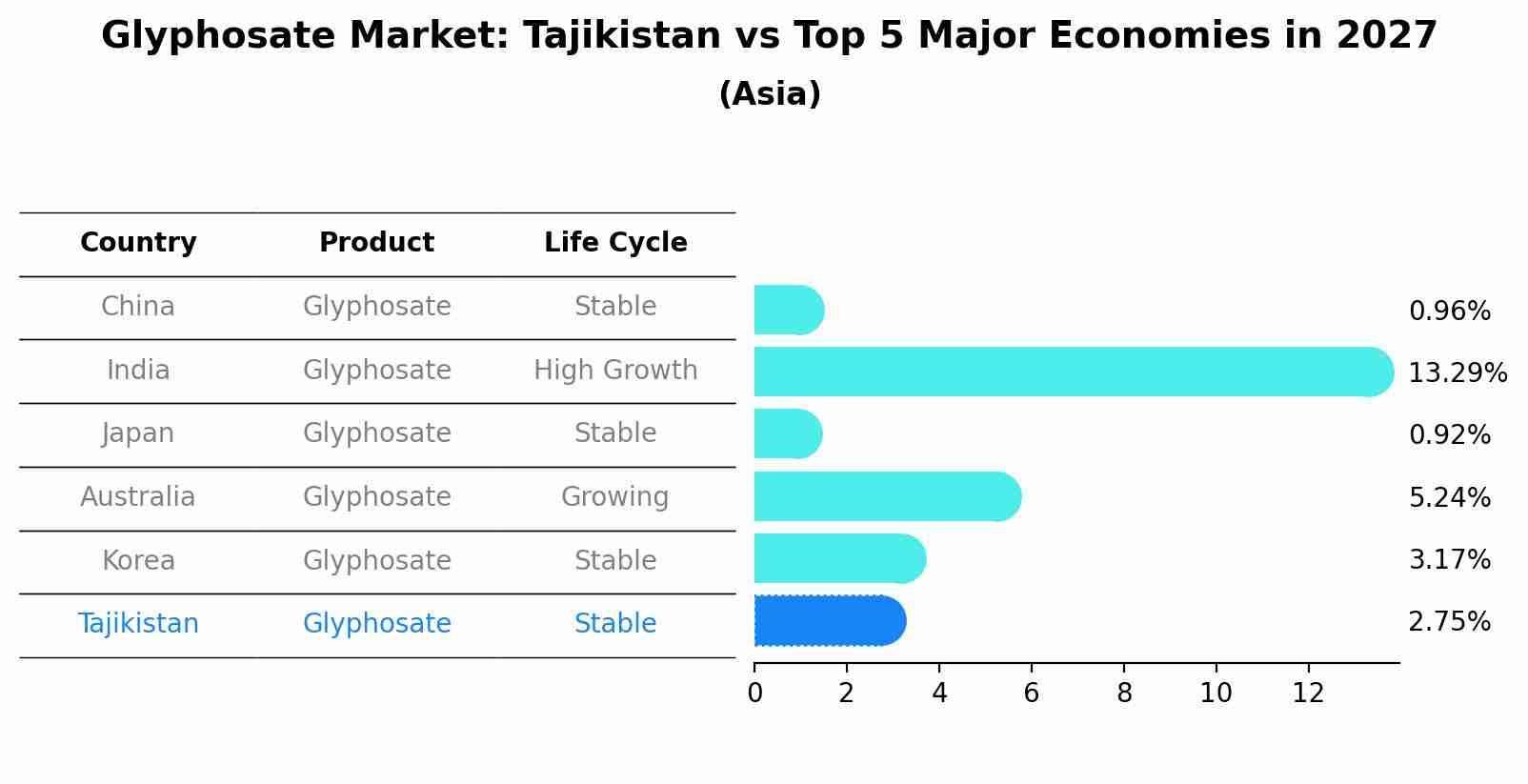 Glyphosate Market: Tajikistan vs Top 5 Major Economies in 2027 (Asia)