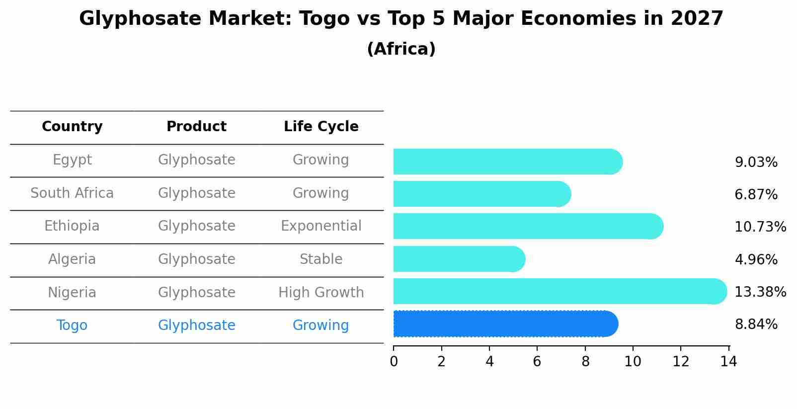Glyphosate Market: Togo vs Top 5 Major Economies in 2027 (Africa)