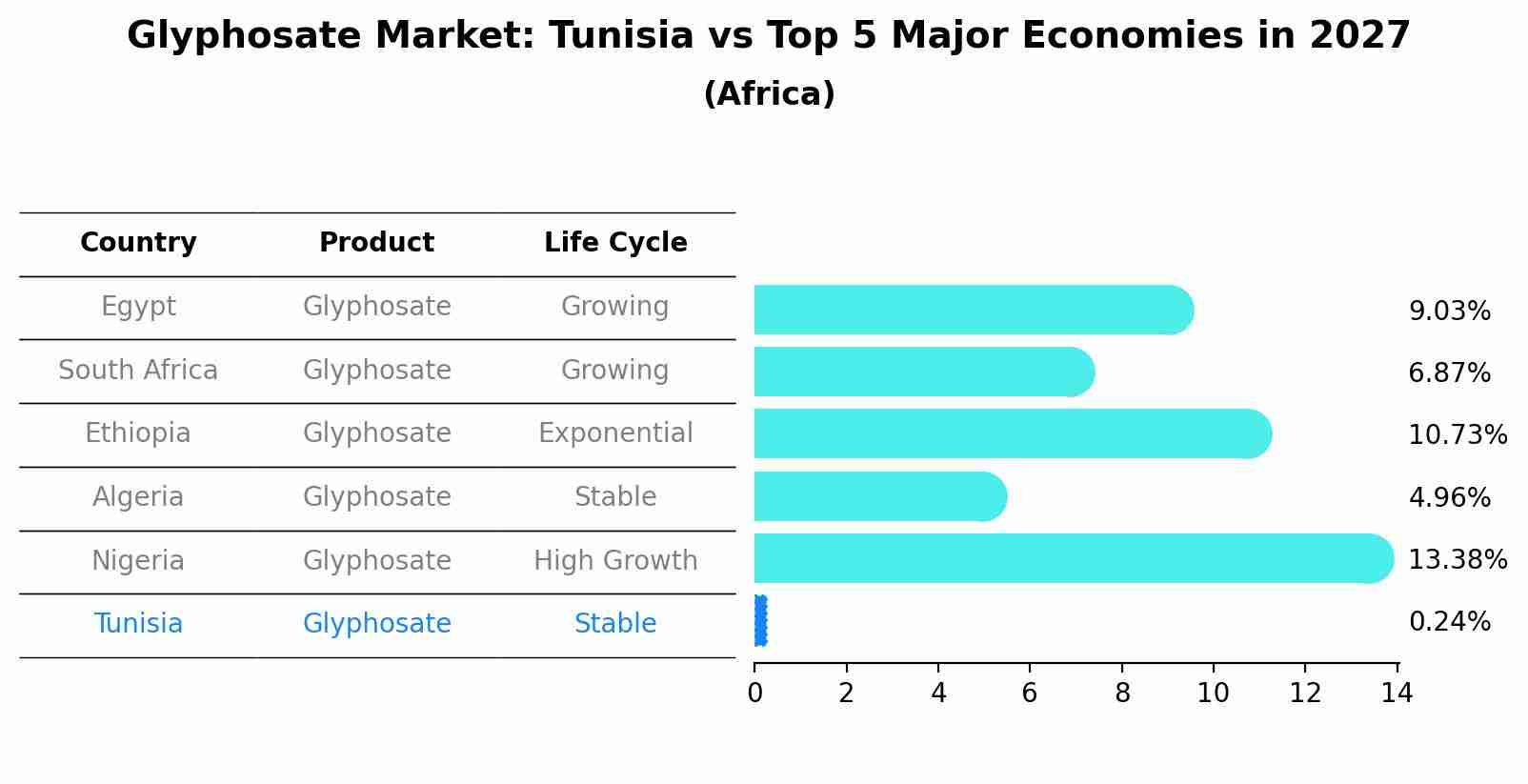 Glyphosate Market: Tunisia vs Top 5 Major Economies in 2027 (Africa)