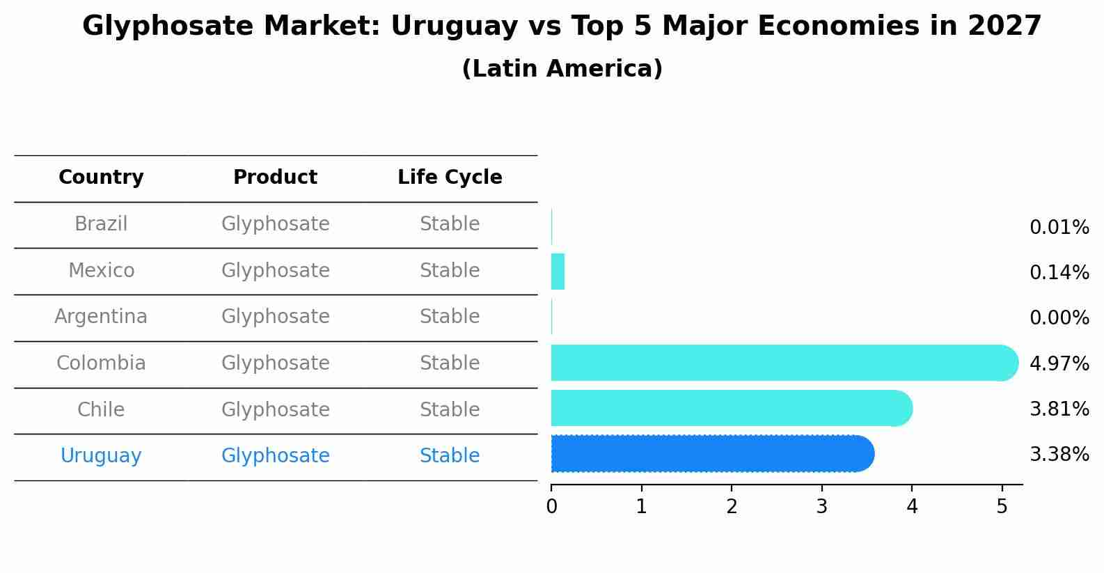 Glyphosate Market: Uruguay vs Top 5 Major Economies in 2027 (Latin America)