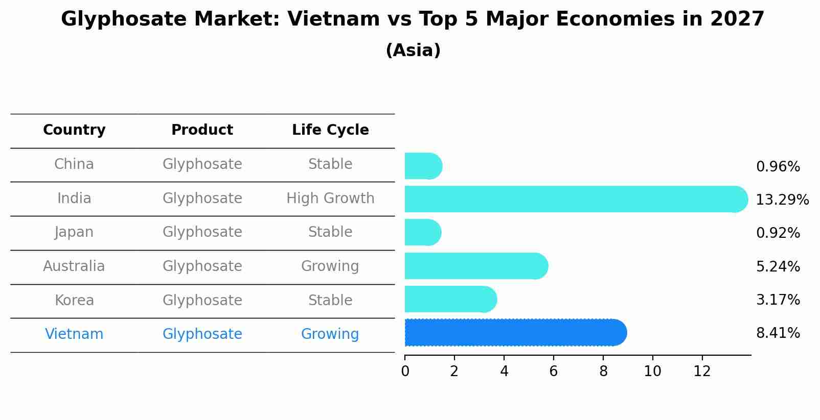 Glyphosate Market: Vietnam vs Top 5 Major Economies in 2027 (Asia)