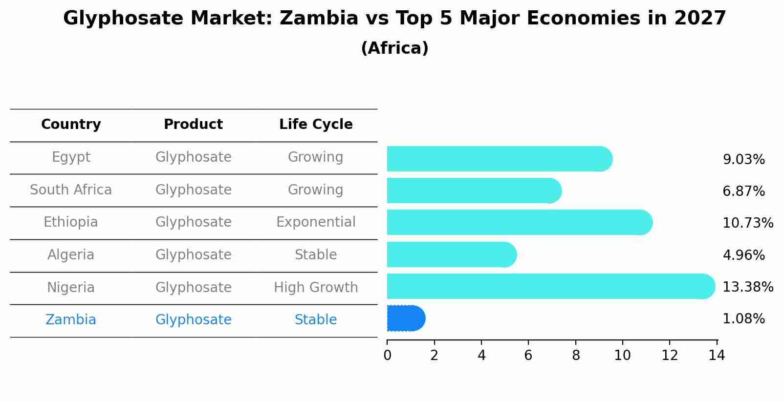 Glyphosate Market: Zambia vs Top 5 Major Economies in 2027 (Africa)