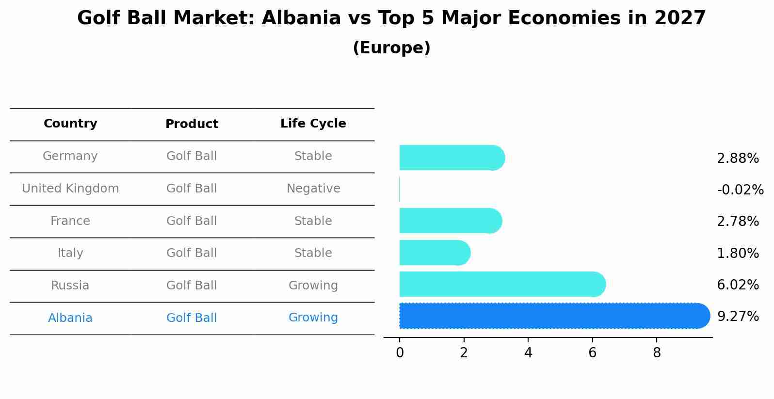 Golf Ball Market: Albania vs Top 5 Major Economies in 2027 (Europe)