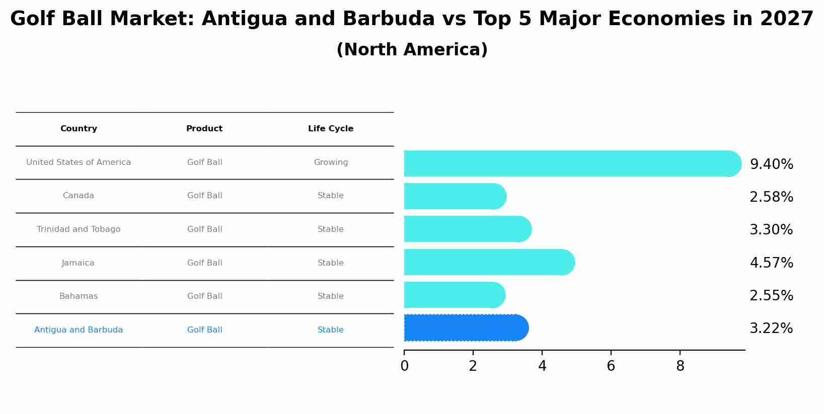 Golf Ball Market: Antigua and Barbuda vs Top 5 Major Economies in 2027 (North America)
