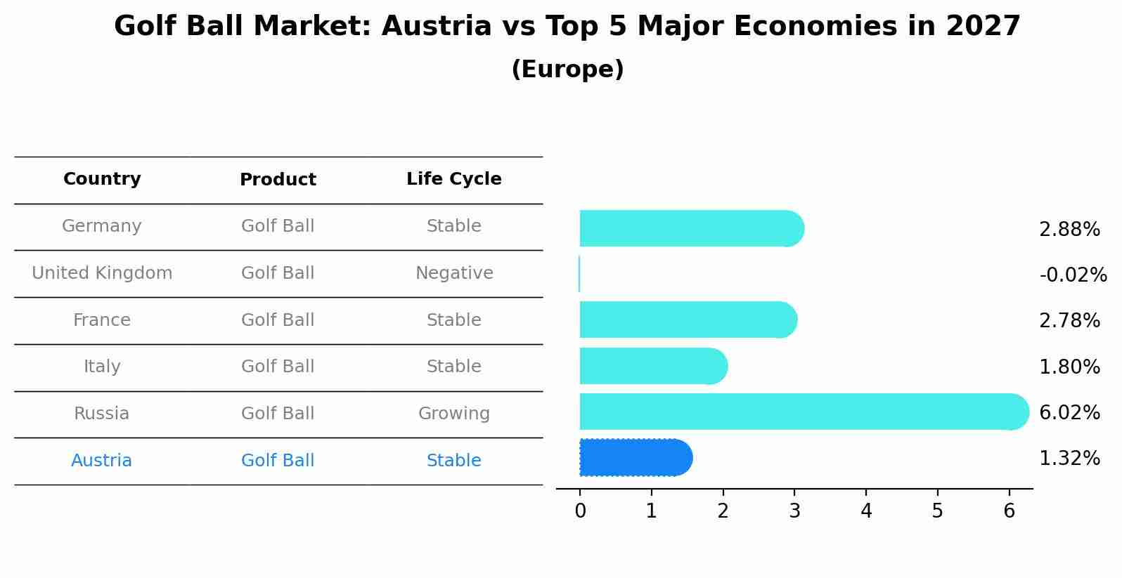 Golf Ball Market: Austria vs Top 5 Major Economies in 2027 (Europe)